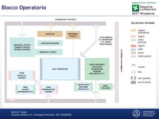 Martino Trapani
Direzione Medica P.O. Garbagnate Milanese –ASST RHODENSE
Blocco Operatorio
 