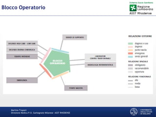 Martino Trapani
Direzione Medica P.O. Garbagnate Milanese –ASST RHODENSE
Blocco Operatorio
 