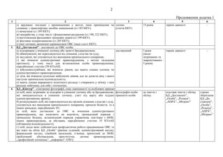 2
Продовження додатка 1
1 2 3 4 5 6
е) крадіжки: поєднані з проникненням у житло, інше приміщення чи
сховище; з транспортних засобів; кишенькові (ст.185 ККУ);
є) вимагання (ст.189 ККУ);
ж) шахрайства, у тому числі з фінансовими ресурсами (ст.190, 222 ККУ);
з) виготовлення фальшивих грошових знаків (ст.199 ККУ);
и) фіктивне підприємництво (ст.205 ККУ);
і) інші злочини, визначені керівництвом ОВС (інші статті ККУ).
злочин
(стаття ККУ)
15 років термін давності -
3. БД „Доставлені” - доставлені до ОВС особи:
а) підозрювані у вчиненні злочину або занятті бродяжництвом;
б) обвинувачені, які переховуються від дізнання, слідства чи суду;
в) засуджені, які ухиляються від виконання кримінального покарання;
г) які вчинили адміністративні правопорушення, з метою складення
протоколу, у тому числі для встановлення особи правопорушника,
передбачених статтею 259 КУпАП;
ґ) військовослужбовці, які вчинили діяння, що мають ознаки злочину чи
адміністративного правопорушення;
д) діти, які вчинили суспільно небезпечні діяння, але не досягли віку з якого
наступає кримінальна відповідальність;
е) мають ознаки вираженого психічного розладу і створюють у зв'язку з цим
реальну небезпеку для себе і оточуючих.
доставлений 3 роки
(щодо
затриманих та
заарештованих -
5 років)
термін давності -
4. БД „Контур” - електронні фотографії, опис зовнішності та особливих прикмет:
а) осіб, яких затримано за підозрою в учиненні злочину або за бродяжництво,
які звинувачуються в учиненні злочину, узяті під варту або піддані
адміністративному арешту;
б) розшукуваних осіб, які переховуються від органів дізнання, слідства і суду,
ухиляються від виконання кримінального покарання, пропали безвісти, та в
інших випадках, передбачених ЗУ;
в) осіб, яких доставлено до ОВС за вчинення адміністративних
правопорушень, що посягають на власність, громадський порядок і
громадську безпеку, встановлений порядок управління, пов’язані з НОН,
інших правопорушень, за обставин, передбачених статтею 35 КУпАП
(обтяження відповідальності);
г) осіб, щодо яких здійснюється профілактична робота працівниками ОВС та
які взяті на облік БД „Особа” (раніше судимий, адміністративний нагляд,
формальний нагляд, сімейний насильник, п’яниця, причетний до НОН,
проблемний уболівальник, проститутка, дитина правопорушник,
„професійний злочинець”, „неформал”, ОЗУ);
фотографія особи
прикмети особи
до зняття з
обліку
підстави зняття з обліку
БД „Доставлені”,
„Особа”, „Розшук”,
„АПРА”, „Мігрант”
строки
зберігання
БД „До-
ставлені”,
„Особа”,
„Розшук”,
„АПРА”,
„Мігрант”
 