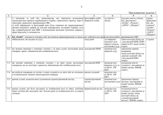 3
Продовження додатка 1
1 2 3 4 5 6
ґ) іноземців та осіб без громадянства, які порушили встановлені
законодавством правила перебування в Україні і транзитного проїзду через її
територію, виявлених працівниками ОВС;
д) осіб, інформація та фотографії яких були отримані від правоохоронних
органів іноземних держав на підставі міжнародних договорів України, угод
про співробітництво між МВС і відповідними органами іноземних держав у
сфері боротьби із злочинністю.
фотографія особи
прикмети особи
до зняття з
обліку
підстави зняття з обліку
БД „Доставлені”,
„Особа”, „Розшук”,
„АПРА”, „Мігрант”
строки
зберігання
БД „До-
ставлені”,
„Особа”,
„Розшук”,
„АПРА”,
„Мігрант”
5. БД „Особа” - відомості стосовно осіб, які вчинили правопорушення та щодо яких здійснюється профілактична робота працівниками ОВС:
5.1. обвинувачені, які віддані до суду; підсудний до набрання
законної сили
вироку (ухвали,
постанови) суду
зміна категорії обліку на
„засуджений МПВ, БПВ”,
закриття К/С щодо особи,
смерть
15 років
5.2. які визнані винними у вчиненні злочину і до яких судом застосовані види
покарань: арешт, обмеження або позбавлення волі;
засуджений МПВ визначається
вироком суду
закінчення терміну
покарання,
зміна категорії обліку на
„раніше судимий” або
„засуджений БПВ”,
смерть
5.3. які визнані винними у вчиненні злочину і до яких судом застосовані
покарання, що не пов’язані з арештом, обмеженням або позбавленням волі;
засуджений БПВ визначається
вироком суду та
ст.88-91, 108
ККУ
погашення/зняття
судимості, засудження за
новий злочин, ЗМПЖ,
смерть
5.4. які відбули покарання за злочин і в яких судимість не знято або не погашено
в установленому чинним законодавством порядку;
раніше судимий визначається
ст.88-91, 108
ККУ
5.5. раніше судимі, відносно яких установлено адміністративний нагляд; адміністративний
нагляд
визначається
постановою суду
закінчення терміну
нагляду, засудження за
новий злочин, ЗМПЖ,
смерть
5.6. раніше судимі, які були засуджені до позбавлення волі за тяжкі, особливо
тяжкі злочини або засуджені два і більше разів до позбавлення волі за умисні
злочини;
формальний нагляд визначається
ст.88-91, 108
ККУ
погашення/зняття
судимості, засудження за
новий злочин, зміна
категорії обліку на
„адміністративний
нагляд”, ЗМПЖ, смерть
 