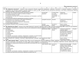 8
Продовження додатка 1
1 2 3 4 5 6
12. БД „Втрачені документи” - відомості щодо документів (бланків документів) викрадених, утрачених, вилучених (з ознаками підробки) у громадян і
службових осіб, паспортів померлих громадян України не зданих до ОВС, паспортів осіб які знаходяться в розшуку, та які мають індивідуальні заводські
(фабричні) номери і знаходяться у державному обігу:
12.1. а) паспорт або тимчасове посвідчення громадянина України;
б) паспорт громадянина України для виїзду за кордон;
в) проїзний документ дитини;
г) посвідка на постійне або тимчасове проживання для іноземців та осіб без
громадянства;
ґ) посвідчення особи без громадянства для виїзду за кордон;
паспортний
документ
75 років мінус
вік особи,
для бланків
документів – 75
років
знайдення,
термін давності
5 років
12.2. а) документи, які посвідчують особу (крім паспортних);
б) документи щодо транспортних засобів;
в) банківські документи та документи страхування;
г) інші номерні документи;
номерний документ 20 років знайдення/встановлення
належності,
термін давності
12.3. паспортні документи осіб, оголошених у розшук. паспорт
(розшук особи)
до зняття з
обліку
зняття з обліку
ініціатором розшуку
13. БД „Кримінальна зброя” - відомості щодо зброї викраденої, утраченої, знайденої, зданої до ОВС, вилученої працівниками ОВС із числа тієї, що незаконно
зберігалася, незалежно від її технічного стану, що має індивідуальні заводські (фабричні) номери або номери деталей:
13.1. а) нарізна;
б) комбінована;
в) гладкоствольна;
г) газова;
ґ) пневматична;
д) холодна;
е) пристрої для відстрілу патронів, споряджених гумовими чи аналогічними
за своїми властивостями метальними снарядами несмертельної дії.
кримінальна зброя до зняття з
обліку
знайдення (викрадена,
утрачена зброя)
10 років
встановлення належності,
реалізація або знищення в
установленому порядку
(знайдена, здана,
вилучена зброя)
13.2. яка розшукується (знайдена, вилучена) правоохоронними органами країн
СНД.
кримінальна зброя
СНД
зняття з обліку
ініціатором розшуку
14. БД „Зареєстрована зброя” - відомості щодо зброї, що має індивідуальні заводські (фабричні) номери, перебуває у користуванні громадян, підприємств,
установ, організацій, господарських об’єднань, яким надано відповідно до законодавства дозвіл на її придбання, зберігання, носіння, перевезення, та яка
обліковується підрозділами дозвільної системи ОВС (постанова КМУ від 12.10.1992 № 576):
а) нарізна;
б) комбінована;
в) гладкоствольна;
г) газова;
ґ) пневматична;
д) холодна;
е) пристрої для відстрілу патронів, споряджених гумовими чи аналогічними
за своїми властивостями метальними снарядами несмертельної дії.
зареєстрована зброя до зняття з
обліку
викрадення/втрата зброї,
перереєстрація (ЗМПЖ
власника, зміна власника)
зброї в ОВС іншої
області, знищення зброї
або переробка в макет в
установленому порядку.
10 років
 