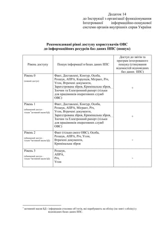 Додаток 14
до Інструкції з організації функціонування
Інтегрованої інформаційно-пошукової
системи органів внутрішніх справ України
Рекомендовані рівні доступу користувачів ОВС
до інформаційних ресурсів баз даних ІІПС (пошук)
Рівень доступу Пошук інформації в базах даних ІІПС
Доступ до звітів та
програм інтегрованого
пошуку (стикування
відомостей відповідних
баз даних ІІПС)
Рівень 0
(повний доступ)
Факт, Доставлені, Контур, Особа,
Розшук, АПРА, Корупція, Мігрант, Річ,
Угон, Втрачені документи,
Зареєстрована зброя, Кримінальна зброя, +
Злочин та Електронний рапорт (тільки
для працівників оперативних служб
ОВС)
Рівень 1
(обмежений доступ -
тільки *
активний масив БД)
Факт, Доставлені, Контур, Особа,
Розшук, АПРА, Мігрант, Річ,
Угон, Втрачені документи,
Зареєстрована зброя, Кримінальна зброя, +
Злочин та Електронний рапорт (тільки
для працівників оперативних служб
ОВС)
Рівень 2
(обмежений доступ -
тільки *активний масив БД)
Факт (тільки свого ОВС), Особа,
Розшук, АПРА, Річ, Угон,
Втрачені документи,
Кримінальна зброя
-
Рівень 3
(обмежений доступ -
тільки *активний масив БД)
Розшук,
АПРА,
Річ,
Угон
-
*
активний масив БД - інформація стосовно об’єктів, які перебувають на обліку (не зняті з обліку) у
відповідних базах даних ІІПС.
 