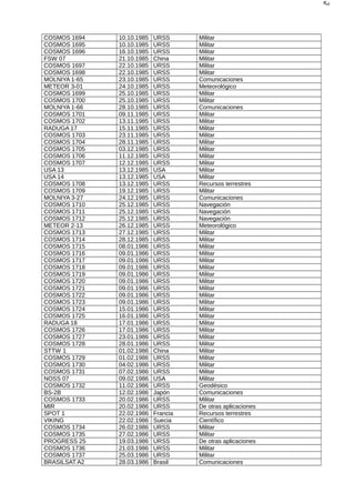 54
COSMOS 1694 10.10.1985 URSS Militar
COSMOS 1695 10.10.1985 URSS Militar
COSMOS 1696 16.10.1985 URSS Militar
FSW 07 21.10.1985 China Militar
COSMOS 1697 22.10.1985 URSS Militar
COSMOS 1698 22.10.1985 URSS Militar
MOLNIYA 1-65 23.10.1985 URSS Comunicaciones
METEOR 3-01 24.10.1985 URSS Meteorológico
COSMOS 1699 25.10.1985 URSS Militar
COSMOS 1700 25.10.1985 URSS Militar
MOLNIYA 1-66 28.10.1985 URSS Comunicaciones
COSMOS 1701 09.11.1985 URSS Militar
COSMOS 1702 13.11.1985 URSS Militar
RADUGA 17 15.11.1985 URSS Militar
COSMOS 1703 23.11.1985 URSS Militar
COSMOS 1704 28.11.1985 URSS Militar
COSMOS 1705 03.12.1985 URSS Militar
COSMOS 1706 11.12.1985 URSS Militar
COSMOS 1707 12.12.1985 URSS Militar
USA 13 13.12.1985 USA Militar
USA 14 13.12.1985 USA Militar
COSMOS 1708 13.12.1985 URSS Recursos terrestres
COSMOS 1709 19.12.1985 URSS Militar
MOLNIYA 3-27 24.12.1985 URSS Comunicaciones
COSMOS 1710 25.12.1985 URSS Navegación
COSMOS 1711 25.12.1985 URSS Navegación
COSMOS 1712 25.12.1985 URSS Navegación
METEOR 2-13 26.12.1985 URSS Meteorológico
COSMOS 1713 27.12.1985 URSS Militar
COSMOS 1714 28.12.1985 URSS Militar
COSMOS 1715 08.01.1986 URSS Militar
COSMOS 1716 09.01.1986 URSS Militar
COSMOS 1717 09.01.1986 URSS Militar
COSMOS 1718 09.01.1986 URSS Militar
COSMOS 1719 09.01.1986 URSS Militar
COSMOS 1720 09.01.1986 URSS Militar
COSMOS 1721 09.01.1986 URSS Militar
COSMOS 1722 09.01.1986 URSS Militar
COSMOS 1723 09.01.1986 URSS Militar
COSMOS 1724 15.01.1986 URSS Militar
COSMOS 1725 16.01.1986 URSS Militar
RADUGA 18 17.01.1986 URSS Militar
COSMOS 1726 17.01.1986 URSS Militar
COSMOS 1727 23.01.1986 URSS Militar
COSMOS 1728 28.01.1986 URSS Militar
STTW 1 01.02.1986 China Militar
COSMOS 1729 01.02.1986 URSS Militar
COSMOS 1730 04.02.1986 URSS Militar
COSMOS 1731 07.02.1986 URSS Militar
NOSS 07 09.02.1986 USA Militar
COSMOS 1732 11.02.1986 URSS Geodésico
BS-2B 12.02.1986 Japón Comunicaciones
COSMOS 1733 20.02.1986 URSS Militar
MIR 20.02.1986 URSS De otras aplicaciones
SPOT 1 22.02.1986 Francia Recursos terrestres
VIKING 22.02.1986 Suecia Científico
COSMOS 1734 26.02.1986 URSS Militar
COSMOS 1735 27.02.1986 URSS Militar
PROGRESS 25 19.03.1986 URSS De otras aplicaciones
COSMOS 1736 21.03.1986 URSS Militar
COSMOS 1737 25.03.1986 URSS Militar
BRASILSAT A2 28.03.1986 Brasil Comunicaciones
 