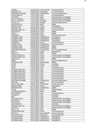 97
COMS 1 26.06.2010 Corea del Sur Comunicaciones
ARABSAT 5A 26.06.2010 Liga Árabe Comunicaciones
PROGRESS M-06M 30.06.2010 URSS/Rusia De otras aplicaciones
ECHOSTAR 15 10.07.2010 USA Comunicaciones
STUDSAT 12.07.2010 India Experimental o tecnológico
NLS-6.2 TISAT-1 12.07.2010 Suiza Experimental o tecnológico
NLS 6.1 AISSAT-1 12.07.2010 Noruega Experimental o tecnológico
ALSAT 2A 12.07.2010 Argelia De otras aplicaciones
CARTOSAT 2B 12.07.2010 India Militar
BEIDOU DW5 31.07.2010 China Navegación
NILESAT 201 04.08.2010 Egipto Comunicaciones
RASCOM-QAF-1R 04.08.2010 África Comunicaciones
YAOGAN 10 09.08.2010 China Militar
AEHF-1 14.08.2010 USA Militar
TIANHUI-1 24.08.2010 China Recursos terrestres
COSMOS 2464 02.09.2010 URSS/Rusia Navegación
COSMOS 2465 02.09.2010 URSS/Rusia Navegación
COSMOS 2466 02.09.2010 URSS/Rusia Navegación
XINNUO-6 04.09.2010 China Comunicaciones
GONETS-M2 08.09.2010 URSS/Rusia Comunicaciones
COSMOS 2467 08.09.2010 URSS/Rusia Militar
COSMOS 2468 08.09.2010 URSS/Rusia Militar
PROGRESS M-07M 10.09.2010 URSS/Rusia De otras aplicaciones
QZSS-1 11.09.2010 Japón Navegación
NRO-L-41 22.09.2010 USA Militar
ZHEDA PIXING 1C 22.09.2010 China Experimental o tecnológico
ZHEDA PIXING 1B 22.09.2010 China Experimental o tecnológico
YAOGAN 11 22.09.2010 China Militar
SBSS 26.09.2010 USA De otras aplicaciones
COSMOS 2469 30.09.2010 URSS/Rusia Militar
SJ-6H 06.10.2010 China Científico
SJ-6G 06.10.2010 China Científico
XM-5 14.10.2010 USA Comunicaciones
GLOBALSTAR M73 19.10.2010 USA Comunicaciones
GLOBALSTAR M74 19.10.2010 USA Comunicaciones
GLOBALSTAR M75 19.10.2010 USA Comunicaciones
GLOBALSTAR M76 19.10.2010 USA Comunicaciones
GLOBALSTAR M77 19.10.2010 USA Comunicaciones
GLOBALSTAR M79 19.10.2010 USA Comunicaciones
PROGRESS M-08M 27.10.2010 URSS/Rusia De otras aplicaciones
BSAT 3B 28.10.2010 Japón Comunicaciones
EUTELSAT W3B 28.10.2010 EUTELSAT Comunicaciones
BEIDOU DW6 31.10.2010 China Navegación
MERIDIAN M3 02.11.2010 URSS/Rusia Militar
FY-3B 04.11.2010 China Meteorológico
COSMO-SKYMED-4 06.11.2010 Italia Militar
SKYTERRA-1 14.11.2010 USA Comunicaciones
O/OREOS 20.11.2010 USA Científico
RAX 20.11.2010 USA Científico
FASTSAT-HSV-1 20.11.2010 USA Experimental o tecnológico
FASTRAC-2 20.11.2010 USA Experimental o tecnológico
FASTRAC-1 20.11.2010 USA Experimental o tecnológico
FALCONSAT 5 20.11.2010 USA Científico
S26 BALLAST A-B 20.11.2010 USA Experimental o tecnológico
STPSAT-2 20.11.2010 USA Experimental o tecnológico
NRO-L-32 21.11.2010 USA Militar
ZHONGXING 20A 24.11.2010 China Comunicaciones
HYLAS 1 26.11.2010 Gran Bretaña Comunicaciones
INTELSAT-IS-17 26.11.2010 INTELSAT Comunicaciones
GLONASS-M30 05.12.2010 URSS/Rusia Navegación
GLONASS-M31 05.12.2010 URSS/Rusia Navegación
GLONASS-M32 05.12.2010 URSS/Rusia Navegación
 