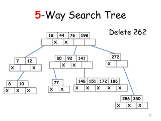 5-Way Search Tree
18 44 76 198
X X
7 12
X X
80 92 141 272
8 10
148 151 172 186
X X X
X X X X X
X X X
77
X X
286 350
X X X
Delete 262
15
 