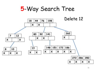 5-Way Search Tree
18 44 76 198
X X
7 12
X X
80 92 141 262
8 10
148 151 172 186
X X X
X X X X X
X X X
77
X X
272 286 350
X X X X
Delete 12
16
 