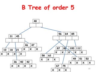B Tree of order 5
48
31 45
56 64 85
87 88 100 112
X X X X X
49 51 52
X X X X
20
46 47
36 40 42
10 18 21
X X X X
X X X
X X X X
X X X
58 62
67 75
X X X
 