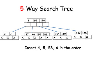 5-Way Search Tree
8 96 116
2 7
X X X
104 11037 46 55 86
X X X X X X X X
137 145
X X X
Insert 4, 5, 58, 6 in the order
 