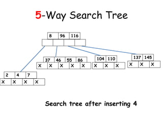 5-Way Search Tree
8 96 116
104 11037 46 55 86
X X X X X X X X
137 145
X X X
Search tree after inserting 4
2 4 7
X X X X
 