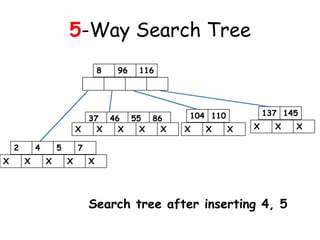 5-Way Search Tree
8 96 116
104 11037 46 55 86
X X X X X X X X
137 145
X X X
Search tree after inserting 4, 5
2 4 5 7
X X X X X
 
