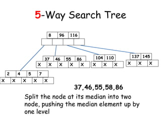 5-Way Search Tree
8 96 116
104 11037 46 55 86
X X X X X X X X
137 145
X X X
2 4 5 7
X X X X X
37,46,55,58,86
Split the node at its median into two
node, pushing the median element up by
one level
 