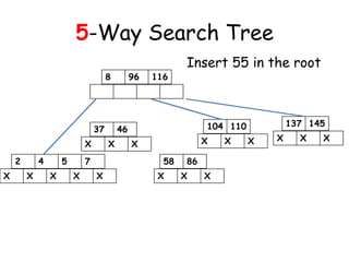 5-Way Search Tree
104 110
X X X
137 145
X X X
2 4 5 7
X X X X X
37 46
X X X
58 86
X X X
8 96 116
Insert 55 in the root
 