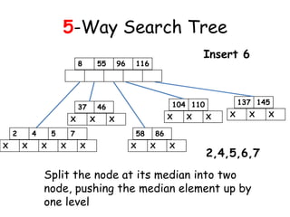 5-Way Search Tree
104 110
8 55 96 116
X X X
137 145
X X X
Insert 6
2 4 5 7
X X X X X
37 46
X X X
58 86
X X X
2,4,5,6,7
Split the node at its median into two
node, pushing the median element up by
one level
 