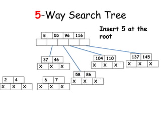 5-Way Search Tree
104 110
8 55 96 116
X X X
137 145
X X X
Insert 5 at the
root
37 46
X X X
58 86
X X X6 72 4
X X XX X X
 