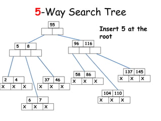 5-Way Search Tree
104 110
X X X
137 145
X X X
Insert 5 at the
root
37 46
X X X
58 86
X X X
6 7
2 4
X X X
X X X
96 116
5 8
55
 