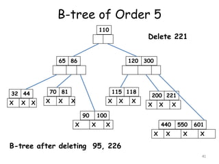 B-tree of Order 5
41
110
65 86 120 300
70 8132 44
X X X
90 100
X X XX X X
115 118
200 221
X X X
X X X 440 550 601
X X X X
B-tree after deleting 95, 226
Delete 221
 