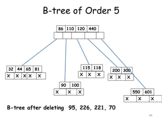 B-tree of Order 5
44
11086 120 440
65 8132 44
X X X
90 100
X XX X X
115 118
200 300
X X X
X X X 550 601
X X X
B-tree after deleting 95, 226, 221, 70
 