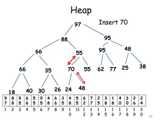 Heap
50
97
88 95
66 55
66 35
18 40 30 26
70
24
55
95
62 77
48
25 38
9
7
8
8
9
5
6
6
5
5
9
5
4
8
6
6
3
5
4
8
5
5
6
2
7
7
2
5
3
8
1
8
4
0
3
0
2
6
2
4
1 2 3 4 5 6 7 8 9 1
0
11 1
2
1
3
1
4
1
5
1
6
1
7
1
8
1
9
2
0
Insert 70
48
 