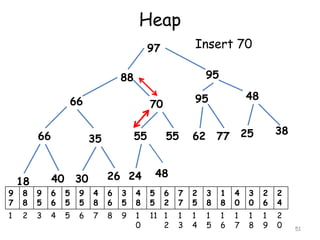 Heap
51
97
88 95
66 70
66 35
18 40 30 26
55
24
55
95
62 77
48
25 38
9
7
8
8
9
5
6
6
5
5
9
5
4
8
6
6
3
5
4
8
5
5
6
2
7
7
2
5
3
8
1
8
4
0
3
0
2
6
2
4
1 2 3 4 5 6 7 8 9 1
0
11 1
2
1
3
1
4
1
5
1
6
1
7
1
8
1
9
2
0
Insert 70
48
 
