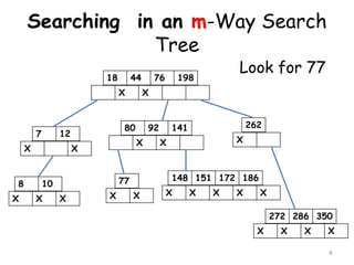 Searching in an m-Way Search
Tree
18 44 76 198
X X
7 12
X X
80 92 141 262
8 10
148 151 172 186
X X X
X X X X X
X X X
77
X X
272 286 350
X X X X
Look for 77
6
 