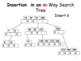 Insertion in an m-Way Search
Tree
18 44 76 198
X X
7 12
X X
80 92 141 262
8 10
148 151 172 186
X X X
X X X X X
X X X
77
X X
272 286 350
X X X X
Insert 6
7
 