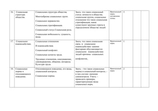 16. Социальная
структура
общества.
Социальная структура общества.
Многообразие социальных групп.
Социальное неравенство.
Социальная стратификация.
Социальный статус.Социальная роль.
Социальная мобильность: сущность,
виды.
Знать: что такое социальный
статус личности в обществе,
социальная группа, социальные
отношения что такое социальная
стратификация, какие
существуют крупные страты в
определенном обществе людей
Фронтальный
опрос,
составление
схемы
3
17. Социальное
взаимодействие.
Социальные отношения
И взаимодействия.
Социальный конфликт.
Социальные аспекты труда.
Трудовые отношения, самоуважение,
самовыражение, общение, интересы.
Культура труда.
Знать: что такое социальная
связь и социальное
взаимодействие- какими
факторами обуславливается
социальное взаимодействие
людей причины социальных
конфликтов;
Фронтальный
опрос
1
18. Социальные
нормы и
отклоняющееся
поведение.
Отклоняющееся поведение, его виды,
социальный контроль.
Социальные нормы.
Знать: - что такое социальные
нормы и социальный контроль; -
в чем состоит значение
самоконтроля. Уметь: -
приводить примеры,
характеризующие виды
социальных норм;
Фронтальный
опрос
2
 