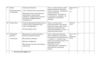 19. Нации.
Межнациональны
е отношения.
Этнические общности.
Этнос. Национальное самосознание.
Межнациональное сотрудничество,
национализм, национальные
конфликты, национальная политика,
интеграция, дифференциация.
Толерантность.
Знать, что представляют собой
межнациональные отношения.
Уметь: разъяснять особенности
взаимоотношений
национального большинства
и меньшинства, опираясь на
конкретные исторические
примеры;
Фронтальный
опрос
эссе
3
20. Семья и быт. Семья как фундаментальный институт
и малая группа, жизненный цикл
семьи, классификация.
Эволюция форм семьи.
Знать, что такое семья с
социологической точки зрения,
какие могут быть семьи. Уметь: -
описывать жизненный цикл
семьи;-анализировать мотивы и
причины распада семей;
Групповая
работа
2
21. Социальное
развитие
и молодежь.
Молодежь как социальная группа.
Развитие социальных ролей.
Молодежные движения.
Причины конфликтов.
Молодежная политика. Молодежная
субкультура
Знать: актуальные проблемы
нашего общества и молодежи; -
как изменяются социальные роли
человека в молодые годы; -
какие льготы предусмотрены для
несовершеннолетних
работников. Уметь
характеризовать особенности
молодежи как социальной
группы
Самостоятель
ная
проверочная
работа
3
6. Политическая сфера 12 ч.
 