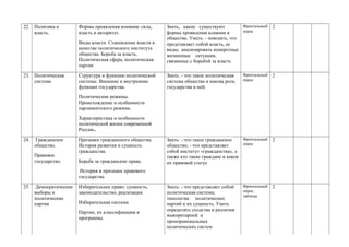 22. Политика и
власть.
Формы проявления влияния: сила,
власть и авторитет.
Виды власти. Становление власти в
качестве политического института
общества. Борьба за власть.
Политическая сфера, политическая
партия
Знать, какие существуют
формы проявления влияния в
обществе. Уметь: - пояснять, что
представляет собой власть, ее
виды; анализировать конкретные
жизненные ситуации,
связанные с борьбой за власть
Фронтальный
опрос
2
23. Политическая
система
Структура и функции политической
системы. Внешние и внутренние
функции государства.
Политические режимы.
Происхождение и особенности
парламентского режима.
Характеристика и особенности
политической жизни современной
России..
Знать: - что такое политическая
система общества и какова роль
государства в ней;
Фронтальный
опрос
2
24. Гражданское
общество.
Правовое
государство.
Признаки гражданского общества.
История развития и сущность
гражданства.
Борьба за гражданские права.
История и признаки правового
государства.
Знать: - что такое гражданское
общество; - что представляет
собой институт «гражданства», а
также кто такие граждане и каков
их правовой статус
Фронтальный
опрос
2
25. Демократические
выборы и
политические
партии
Избирательное право: сущность,
законодательство, реализация.
Избирательная система
Партии, их классификация и
программы.
Знать: - что представляет собой
политическая система;
типологии политических
партий и их сущность. Уметь
определять сходства и различия
мажоритарной и
пропорциональных
политических систем
Фронтальный
опрос,
таблица
2
 