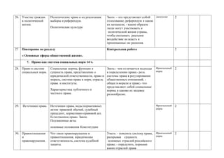 26. Участие граждан
в политической
жизни.
Политические права и их реализация:
выборы и референдум.
Политическая культура
Знать: - что представляет собой
голосование, референдум и каков
их механизм; - каким образом
люди могут участвовать в
политической жизни страны,
чтобы оказывать реальное
воздействие на власть и
принимаемые ею решения.
дискуссия 2
27 Повторение по разделу
« Основные сферы общественной жизни».
Контрольная работа 2
7. Право как система социальных норм 14 ч.
28. Право в системе
социальных норм.
Социальные нормы, функции и
сущность права, представление о
юридической ответственности, право и
мораль, система права и норм, отрасль
права и институты.
Характеристика публичного и
частного права.
Знать:- чем отличаются подходы
к определению права;- роль
системы права в регулировании
общественных отношений; -
общее в морали и праве;- что
представляют собой социальные
нормы и каково их видовое
разнообразие.
Фронтальный
опрос
2
29. Источники права. Источники права, виды нормативных
актов: правовой обычай, судебный
прецедент, нормативно-правовой акт.
Естественное право. Закон.
Подзаконные акты
основные положения Конституции
Фронтальный
опрос
2
30. Правоотношения
и
правонарушения.
Что такое правонарушение и
правоотношения, юридическая
ответственность, система судебной
защиты.
Уметь: - пояснить систему права,
раскрывая сущность
основных отраслей российского
права; - определить, нормами
каких отраслей права
Фронтальный
опрос
2
 
