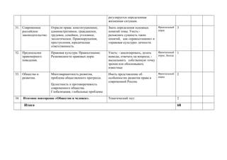 регулируется определенная
жизненная ситуация.
31. Современное
российское
законодательство.
Отрасли права: конституционное,
административное, гражданское,
трудовое, семейное, уголовное,
экологическое. Правонарушения,
преступления, юридическая
ответственность.
Знать определения основных
понятий темы. Уметь:-
разъяснять сущность таких
понятий, как «правосознание» и
«правовая культура» личности.
Фронтальный
опрос
3
32. Предпосылки
правомерного
поведения.
Правовая культура. Правосознание.
Разновидности правовых норм.
Уметь: - анализировать, делать
выводы, отвечать на вопросы; -
высказывать собственную точку
зрения или обосновывать
известные
Фронтальный
опрос, беседа
1
33. Общество в
развитии.
Многовариантность развития,
проблема общественного прогресса.
Целостность и противоречивость
современного общества.
Глобализация, глобальные проблемы
Иметь представление об
особенностях развития права в
современной России.
Фронтальный
опрос
2
34. Итоговое повторение «Общество и человек». Тематический тест 2
Итого 68
 