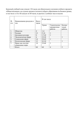 Базисный учебный план отводит 136 часов для обязательного изучения учебного предмета
«Обществознание» на ступени среднего (полного) общего образования на базовом уровне,
в том числе: в X и XI классах по 68 часов, из расчета 2 учебных часа в неделю.
№
п/п
Наименование разделов и
тем
Всего
часов
В том числе
Уроки Тематические
проверочные
работы
Контро
льные
работы
1. Общество 4 1-4
2. Человек 12 5-16 1
3. Духовная культура 8 17-24 1
4. Экономическая сфера 4 25-28 1
5. Социальная сфера 14 29-42 1
6. Политическая сфера 12 43-54 1
7. Право как система
социальных норм
14 55-68 1
Итого 68 68 4 2
 
