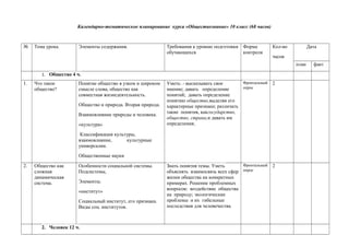 Календарно-тематическое планирование курса «Обществознание» 10 класс (68 часов)
№ Тема урока. Элементы содержания. Требования к уровню подготовки
обучающихся
Форма
контроля
Кол-во
часов
Дата
план факт
1. Общество 4 ч.
1. Что такое
общество?
Понятие общество в узком и широком
смысле слова, общество как
совместная жизнедеятельность.
Общество и природа. Вторая природа.
Взаимовлияние природы и человека.
«культура»
Классификация культуры,
взаимовлияние, культурные
универсалии.
Общественные науки
Уметь: - высказывать свое
мнение; давать определение
понятий; давать определение
понятию общество,выделяя его
характерные признаки; различать
такие понятия, какгосударство,
общество, страна,и давать им
определения;
Фронтальный
опрос
2
2. Общество как
сложная
динамическая
система.
Особенности социальной системы.
Подсистемы,
Элементы.
«институт»
Социальный институт, его признаки.
Виды соц. институтов.
Знать понятия темы. Уметь
объяснять взаимосвязь всех сфер
жизни общества на конкретных
примерах. Решение проблемных
вопросов: воздействие общества
на природу; экологические
проблемы и их гибельные
последствия для человечества.
Фронтальный
опрос
2
2. Человек 12 ч.
 