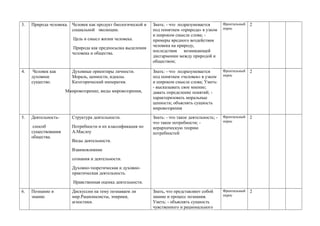 3. Природа человека. Человек как продукт биологической и
социальной эволюции.
Цель и смысл жизни человека.
Природа как предпосылка выделения
человека и общества.
Знать: - что подразумевается
под понятием «природа» в узком
и широком смысле слова; -
примеры вредного воздействия
человека на природу,
последствия возникающей
дисгармонии между природой и
обществом;
Фронтальный
опрос
2
4. Человек как
духовное
существо.
Духовные ориентиры личности.
Мораль, ценности, идеалы.
Категорический императив.
Ммировоззрение, виды мировоззрения,
Знать: - что подразумевается
под понятием «человек» в узком
и широком смысле слова; Уметь:
- высказывать свое мнение;
давать определение понятий; -
характеризовать моральные
ценности; объяснять сущность
мировоззрения
Фронтальный
опрос
2
5. Деятельность-
способ
существования
общества.
Структура деятельности.
Потребности и их классификация по
А.Маслоу
Виды деятельности.
Взаимовлияние
сознания и деятельности.
Духовно-теоретическая и духовно-
практическая деятельность.
Нравственная оценка деятельности.
Знать: - что такое деятельность; -
что такое потребности; -
иерархическую теорию
потребностей
Фронтальный
опрос
2
6. Познание и
знание.
Дискуссии на тему познаваем ли
мир.Рационалисты, эпирики,
агностики.
Знать, что представляют собой
знание и процесс познания.
Уметь: - объяснять сущность
чувственного и рационального
Фронтальный
опрос
2
 