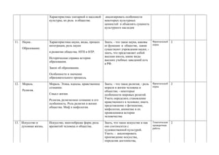 Характеристика элитарной и массовой
культуры, их роль в обществе.
анализировать особенности
некоторых культурных
ценностей и объяснять сущность
культурного наследия
11. Наука .
Образование.
Характеристика науки, виды, процесс
интеграции, роль науки
в развитии общества. НТП и НТР.
Историческая справка истории
образования.
Закон об образовании.
Особенности и значение
образовательного процесса.
Знать: - что такое наука, каковы
ее функции в обществе, какие
существуют учреждения науки; -
знать, что представляет собой
высшая школа, какие виды
высших учебных заведений есть
в РФ.
Фронтальный
опрос
2
12. Мораль.
Религия.
Мораль. Этика, идеалы, нравственное
сознании.
Смысл жизни.
Религия, религиозное сознание и его
особенность. Роль религии в жизни
общества. Миф и мифология.
Знать: - что такое религия; - роль
морали в жизни человека и
общества; - некоторые
особенности мировых религий.
Уметь определять становление
нравственного в человеке; иметь
представление о фетишизме,
мифологии, анимизме и их
проявленияхв истории
человечества
Фронтальный
опрос
2
13. Искусство и
духовная жизнь.
Искусство, многообразие форм, роль
вразвитий человека и общества.
Знать, что такое искусство и как
оно соотносится с
художественной культурой.
Уметь: - анализировать
произведение искусства,
определяя достоинства,
Тематическая
проверочная
работа
2
 