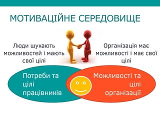 МОТИВАЦІЙНЕ СЕРЕДОВИЩЕ
Потреби та
цілі
працівників
Можливості та
цілі
організації
Люди шукають
можливостей і мають
свої цілі
Організація має
можливості і має свої
цілі
 