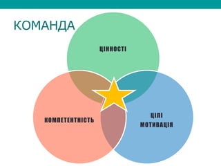 КОМАНДА
ЦІННОСТІ
ЦІЛІ
МОТИВАЦІЯ
КОМПЕТЕНТНІСТЬ
 