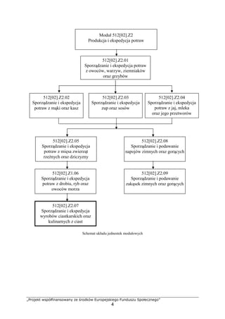 „Projekt współfinansowany ze środków Europejskiego Funduszu Społecznego”
4
Schemat układu jednostek modułowych
512[02].Z2.04
Sporządzanie i ekspedycja
potraw z jaj, mleka
oraz jego przetworów
Moduł 512[02].Z2
Produkcja i ekspedycja potraw
512[02].Z2.02
Sporządzanie i ekspedycja
potraw z mąki oraz kasz
512[02].Z2.03
Sporządzanie i ekspedycja
zup oraz sosów
512[02].Z2.01
Sporządzanie i ekspedycja potraw
z owoców, warzyw, ziemniaków
oraz grzybów
512[02].Z2.05
Sporządzanie i ekspedycja
potraw z mięsa zwierząt
rzeźnych oraz dziczyzny
512[02].Z2.08
Sporządzanie i podawanie
napojów zimnych oraz gorących
512[02].Z2.09
Sporządzanie i podawanie
zakąsek zimnych oraz gorących
512[02].Z1.06
Sporządzanie i ekspedycja
potraw z drobiu, ryb oraz
owoców morza
512[02].Z2.07
Sporządzanie i ekspedycja
wyrobów ciastkarskich oraz
kulinarnych z ciast
 