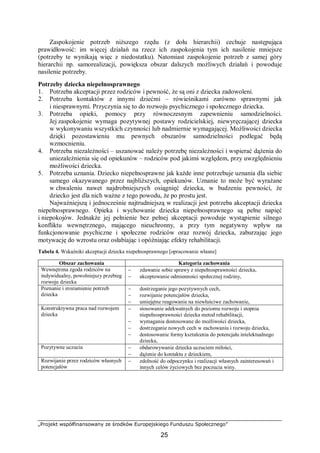 „Projekt współfinansowany ze środków Europejskiego Funduszu Społecznego”
25
Zaspokojenie potrzeb niższego rzędu (z dołu hierarchii) cechuje następująca
prawidłowość: im więcej działań na rzecz ich zaspokojenia tym ich nasilenie mniejsze
(potrzeby te wynikają więc z niedostatku). Natomiast zaspokojenie potrzeb z samej góry
hierarchii np. samorealizacji, powiększa obszar dalszych możliwych działań i powoduje
nasilenie potrzeby.
Potrzeby dziecka niepełnosprawnego
1. Potrzeba akceptacji przez rodziców i pewność, że są oni z dziecka zadowoleni.
2. Potrzeba kontaktów z innymi dziećmi – rówieśnikami zarówno sprawnymi jak
i niesprawnymi. Przyczynia się to do rozwoju psychicznego i społecznego dziecka.
3. Potrzeba opieki, pomocy przy równoczesnym zapewnieniu samodzielności.
Jej zaspokojenie wymaga pozytywnej postawy rodzicielskiej, niewyręczającej dziecka
w wykonywaniu wszystkich czynności lub nadmiernie wymagającej. Możliwości dziecka
dzięki pozostawieniu mu pewnych obszarów samodzielności podlegać będą
wzmocnieniu.
4. Potrzeba niezależności – uszanować należy potrzebę niezależności i wspierać dążenia do
uniezależnienia się od opiekunów – rodziców pod jakimś względem, przy uwzględnieniu
możliwości dziecka.
5. Potrzeba uznania. Dziecko niepełnosprawne jak każde inne potrzebuje uznania dla siebie
samego okazywanego przez najbliższych, opiekunów. Uznanie to może być wyrażane
w chwaleniu nawet najdrobniejszych osiągnięć dziecka, w budzeniu pewności, że
dziecko jest dla nich ważne z tego powodu, że po prostu jest.
Najważniejszą i jednocześnie najtrudniejszą w realizacji jest potrzeba akceptacji dziecka
niepełnosprawnego. Opieka i wychowanie dziecka niepełnosprawnego są pełne napięć
i niepokojów. Jednakże jej pełnienie bez pełnej akceptacji powoduje wystąpienie silnego
konfliktu wewnętrznego, mającego nieuchronny, a przy tym negatywny wpływ na
funkcjonowanie psychiczne i społeczne rodziców oraz rozwój dziecka, zaburzając jego
motywację do wzrostu oraz osłabiając i opóźniając efekty rehabilitacji.
Tabela 4. Wskaźniki akceptacji dziecka niepełnosprawnego [opracowanie własne]
Obszar zachowania Kategoria zachowania
Wewnętrzna zgoda rodziców na
indywidualny, powolniejszy przebieg
rozwoju dziecka
− zdawanie sobie sprawy z niepełnosprawności dziecka,
− akceptowanie odmienności społecznej rodziny,
Poznanie i zrozumienie potrzeb
dziecka
− dostrzeganie jego pozytywnych cech,
− rozwijanie potencjałów dziecka,
− umiejętne reagowanie na niewłaściwe zachowanie,
Konstruktywna praca nad rozwojem
dziecka
− stosowanie adekwatnych do poziomu rozwoju i stopnia
niepełnosprawności dziecka metod rehabilitacji,
− wymagania dostosowane do możliwości dziecka,
− dostrzeganie nowych cech w zachowaniu i rozwoju dziecka,
− dostosowanie formy kształcenia do potencjału intelektualnego
dziecka,
Pozytywne uczucia − obdarowywanie dziecka uczuciem miłości,
− dążenie do kontaktu z dzieckiem,
Rozwijanie przez rodziców własnych
potencjałów
− zdolność do odpoczynku i realizacji własnych zainteresowań i
innych celów życiowych bez poczucia winy.
 