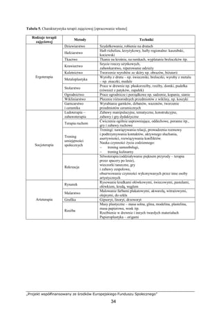 „Projekt współfinansowany ze środków Europejskiego Funduszu Społecznego”
34
Tabela 5. Charakterystyka terapii zajęciowej [opracowanie własne]
Rodzaje terapii
zajęciowej
Metody Techniki
Dziewiarstwo Szydełkowanie, robienie na drutach
Hafciarstwo
Haft richelieu, krzyżykowy, hafty regionalne: kaszubski,
kociewski
Tkactwo Tkanie na krośnie, na ramkach, wyplatanie breloczków itp.
Krawiectwo
Szycie rzeczy użytkowych,
zabawkarstwo, reperowanie odzieży
Kaletnictwo Tworzenie wyrobów ze skóry np. obrazów, biżuterii
Metaloplastyka
Wyroby z drutu – np. świeczniki, breloczki, wyroby z metalu
– np. znaczki, medale
Stolarstwo
Prace w drewnie np. płaskorzeźby, rzeźby, domki, pudełka
(również z patyków, zapałek)
Ogrodnictwo Prace ogrodnicze i porządkowe np. sadzenie, kopanie, sianie
Wikliniarstwo Plecenie różnorodnych przedmiotów z wikliny, np. koszyki
Ergoterapia
Garncarstwo
i ceramika
Wyrabianie garnków, dzbanów, wazonów, tworzenie
przedmiotów ceramicznych
Ludoterapia –
zabawoterapia
Zabawy manipulacyjne, tematyczne, konstrukcyjne,
zabawy i gry dydaktyczne
Terapia ruchem
Ćwiczenia ogólnie usprawniające, oddechowe, poranne itp.,
gry i zabawy ruchowe
Trening
umiejętności
społecznych
Treningi: nawiązywania relacji, prowadzenia rozmowy
i podtrzymywania kontaktów, aktywnego słuchania,
asertywności, rozwiązywania konfliktów.
Nauka czynności życia codziennego:
− trening samoobsługi,
− trening kulinarny
Socjoterapia
Rekreacja
Silwoterapia (oddziaływanie pięknem przyrody – terapia
przez spacery po lesie),
wieczorki taneczne, gry
i zabawy zespołowe,
obserwowanie czynności wykonywanych przez inne osoby
artystycznych
Rysunek
Rysowanie kredkami ołówkowymi, świecowymi, pastelami,
ołówkiem, kredą, węglem
Malarstwo
Malowanie farbami plakatowymi, akwarelą, witrażowymi,
olejnymi, do szkła
Grafika Gipsoryt, linoryt, drzeworytArteterapia
Rzeźba
Masy plastyczne – masa solna, glina, modelina, plastelina,
masa papierowa, wosk itp.
Rzeźbienie w drewnie i innych twardych materiałach
Papieroplastyka – origami
 