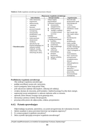 „Projekt współfinansowany ze środków Europejskiego Funduszu Społecznego”
44
Tabela 6. Źródła wypalenia zawodowego [opracowanie własne]
Płaszczyzny wypalenia zawodowego
indywidualna interpersonalna organizacyjna
Charakterystyka
− niska samoocena,
− niepewność,
− defensywność,
− zależność,
− bierność,
− poczucie kontroli
zewnętrznej,
− nieracjonalne
przekonania o roli
zawodowej,
− niskie poczucie
skuteczności
zaradczej,
− specyficzny typ
kontroli polegający na
unikaniu sytuacji
trudnych, wysoką
reaktywność i silną
motywację do pracy
− relacje między
pracownikiem
a klientami instytucji:
§ emocjonalne
zaangażowanie,
§ relacja pomocy,
§ kontakt z osobami
w trudnej sytuacji
życiowej
− kontakty
z przełożonymi
i współpracownikami:
§ konflikty
interpersonalne,
§ rywalizacja,
§ brak wzajemnego
zaufania,
§ zaburzona
komunikacja,
§ przemoc
psychiczna,
§ agresja werbalna,
§ mobbing
− brak lub mała
przejrzystość zasad
obowiązujących
w firmie,
− częste zmiany
charakteru i zasad
pracy,
− zbyt szeroki (lub
zbyt wąski) zakres
zadań,
− biurokratyczne
decyzje
przełożonych,
− niskie zarobki,
nieadekwatne do
wysiłku wkładanego
przez pracownika
i duże wymagania ze
strony
zwierzchników,
− brak możliwości
uczestniczenia
w podejmowaniu
decyzji,
− nikłe perspektywy
awansu,
− cele organizacji
sprzeczne z
systemem wartości
pracownika,
− zła komunikacja
wewnętrzna;
Profilaktyka wypalenia zawodowego
Aby uniknąć wypalenia zawodowego:
− poddaj weryfikacji swoje cele i priorytety,
− oceń wymagania, które stoją przed Tobą,
− jeśli odczuwasz nadmiar obowiązków, dokonaj ich redukcji,
− zwiększ dystans do otoczenia, jeśli kontakty z ludźmi kosztują Cię zbyt dużo energii,
− usprawniaj swoje umiejętności w zakresie radzenia sobie ze stresem,
− sprawdź, które obszary twojego życia generują stres,
− skorzystaj z pomocy rodziny lub przyjaciół,
− przyznaj sobie prawo do odpoczynku, relaksu, przyjemności.
4.4.2. Pytania sprawdzające
Odpowiadając na pytania, sprawdzisz, czy jesteś przygotowany do wykonania ćwiczeń.
1. Jakimi zasadami w pracy powinien kierować się terapeuta zajęciowy?
2. Co oznacza pojęcie wypalenie zawodowe?
3. Jakie czynniki sprzyjają rozwojowi wypalenia zawodowego?
 