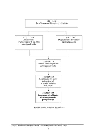 „Projekt współfinansowany ze środków Europejskiego Funduszu Społecznego”
4
Schemat układu jednostek modułowych
322[15].O2
Rozwój osobowy i biologiczny człowieka
322[15].O2.01
Analizowanie
psychospołecznych aspektów
rozwoju człowieka
322[15].O2.02
Diagnozowanie problemów
i potrzeb pacjenta
322[15].O2.03
Badanie funkcji organizmu
zdrowego człowieka
322[15].O2.04
Rozróżnianie procesów
patologicznych
w obrębie układów
i narządów
322[15].O2.05
Rozpoznawanie objawów
niepełnosprawności
podopiecznego
 
