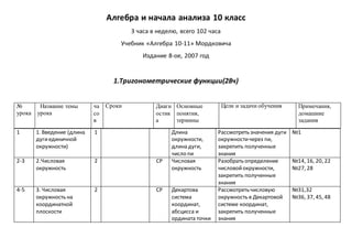 Алгебра и начала анализа 10 класс
3 часа в неделю, всего 102 часа
Учебник «Алгебра 10-11» Мордковича
Издание 8-ое, 2007 год
1.Тригонометрические функции(28ч)
№
урока
Название темы
урока
ча
со
в
Сроки Диагн
остик
а
Основные
понятия,
термины
Цели и задачи обучения Примечания,
домашние
задания
1 1. Введение (длина
дугиединичной
окружности)
1 Длина
окружности,
длина дуги,
число пи
Рассмотреть значения дуги
окружностичерез пи,
закрепить полученные
знания
№1
2-3 2.Числовая
окружность
2 СР Числовая
окружность
Разобрать определение
числовойокружности,
закрепить полученные
знания
№14, 16, 20, 22
№27, 28
4-5 3. Числовая
окружность на
координатной
плоскости
2 СР Декартова
система
координат,
абсцисса и
ордината точки
Рассмотреть числовую
окружность в Декартовой
системе координат,
закрепить полученные
знания
№31,32
№36, 37, 45, 48
 
