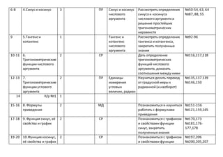 6-8 4.Синус и косинус 3 ПР Синус и косинус
числового
аргумента
Рассмотреть определения
синусаи косинуса
числового аргумента и
решение простейших
тригонометрических
неравенств
№50-54, 63, 64
№87, 88, 55
9 5.Тангенс и
котангенс
1 Тангенс и
котангенс
числового
аргумента
Рассмотреть определения
тангенса и котангенса,
закрепить полученные
знания
№92-96
10-11 6.
Тригонометрические
функциичислового
аргумента
2 СР Дать определение
тригонометрических
функцийчислового
аргумента, доказать
соотношения между ними
№116,117,118
12-13 7.
Тригонометрические
функцииуглового
аргумента
2 ПР Единицы
измерения
угловых
величин, радиан
Научиться делать переход
от градусноймеры к
радианной(и наоборот)
№135,137.139
№146,150
14 К/р №1 1
15-16 8. Формулы
приведения
2 МД Познакомиться и научиться
работать с формулами
приведения
№151-156
№121,159,165
17-18 9. Функция синус, её
свойства и график
2 СР Познакомиться с графиком
и свойствами функции
синус, закрепить
полученныезнания
№170,173
№181,176-
177,178
19-20 10.Функция косинус,
её свойства и график
2 СР Познакомиться с графиком
и свойствами функции
№197,206
№200,205,207
 