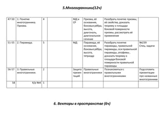 5.Многогранники(12ч)
47-50 1. Понятие
многогранника.
Призма.
4 МД и
СР
Призма, её
основания,
боковыерёбра,
высота,
диагональ,
диагональное
сечение
Разобрать понятие призмы,
её свойства, доказать
теорему о площади
боковойповерхности
призмы, рассмотреть её
применение
51-55 2. Пирамида. 5 МД Пирамида, её
основание,
боковыерёбра,
высота,
тетраэдр
Разобрать понятие
пирамиды, правильной
пирамиды, осиправильной
пирамиды, апофемы ,
доказать теорему о
площадибоковой
поверхности правильной
пирамиды
№239
Спец. задачи
56-57 3. Правильные
многогранники.
2 Защита
презен
таций
Правильные
многогранники
Познакомиться с
правильными
многогранниками
Подготовить
презентации
про названные
многогранники
58 К/р №4 1
6. Векторы в пространстве (6ч)
 