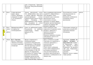 сами (Стрепетова, Ермолова,
Федотова, Никулина-Косицкая,
Тарасова
38 Бесед
а
Споры критиков
вокруг драмы
«Гроза». Домашнее
сочинение по драме
А. Н. Островского
«Гроза»
Анализ критической статьи
Н.А. Добролюбова «Луч света
в тёмном царстве». Обучение
конспектированию статьи.
Сравнительный анализ оценки
образа Катерины Н.А.
Добролюбовым и Д.И. Писаре-
вым (выдержки из статьи
«Мотивы русской драмы»)
Знать содержание критических
статей Н.А. Добролюбова и
Д.И. Писарева. Уметь
составлять план и конспект
критической статьи;
сопоставлять взгляды
критиков, их оценку образа
Катерины; аргументированно
отвечать на вопросы про-
блемного характера
Подготовиться к сочине-
нию-рассуждению по
драме «Гроза»
(вспомнить особенности
построения текста-
рассуждения
критик
а
39-
40
РР
РР/
9,
10
Пись-
менна
я
работа
Проверочная работа
по творчеству
А.Н.Островского
Ответ на проблемный вопрос.
Рассуждение по проблеме
(проблемный вопрос по
варианту ЕГЭ).
Тест
Уметь осмыслить тему,
определить её границы, полно
раскрыть, правильно и
грамотно изложить в
письменной речи.
Владение навыками создания
собственного текста и его
редактирования
Подготовить заочное пу-
тешествие в усадьбу И.С.
Тургенева Спасское-
Лутовиново
41 Лекци
я
И. С. Тургенев.
Жизнь и творчество.
«Записки охотника»
и их место в русской
литературе
Жизнь и творчество (с
обобщением ранее
изученного). История рода
Лутовиновых и Тургеневых.
Детство писателя. Главный
дом усадьбы: кабинет
Тургенева, его библиотека.
Гости усадьбы (А. Фет, М.
Щепкин, П. Киреевский,
И.Аксаков, М. Савина). Парк
Спасского-Лутовинова.
Панорама жизни русской
деревни. Окрестности села:
овраг Кобылий Верх, Бирюков
Знать о личности и судьбе
Тургенева, его творческих и
этических принципах, о
психологизме его
произведений.
Уметь делать сообщения.
Уметь найти информацию в
источниках различного
типа,систематизировать её,
выстроить зрительный ряд и
выступить с сообщением на за-
данную тему
Групповые задания: по-
добрать материал о
представителях семейст-
ва Кирсановых - Арка-
дии, Николае и Павле
Петровичах. На рисовать
герб рода Кирсановых,
подготовить его
описание.
Приметы эпохи в первых
главах романа.
 