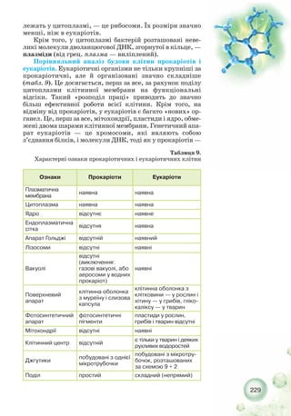 229
лежать у цитоплазмі, — це рибосоми. Їх розміри значно
менші, ніж в еукаріотів.
Крім того, у цитоплазмі бактерій розташовані неве-
ликі молекули дволанцюгової ДНК, згорнутої в кільце, —
плазміди (від грец. плазма — виліплений).
Порівняльний аналіз будови клітин прокаріотів і
еукаріотів. Еукаріотичні організми не тільки крупніші за
прокаріотичні, але й організовані значно складніше
(табл. 9). Це досягається, перш за все, за рахунок поділу
цитоплазми клітинної мембрани на функціональні
відсіки. Такий «розподіл праці» приводить до значно
більш ефективної роботи всієї клітини. Крім того, на
відміну від прокаріотів, у еукаріотів є багато «нових» ор-
ганел. Це, перш за все, мітохондрії, пластиди і ядро, обме-
жені двома шарами клітинної мембрани. Генетичний апа-
рат еукаріотів — це хромосоми, які являють собою
з’єднання білків, і молекули ДНК, тоді як у прокаріотів —
Ознаки Прокаріоти Еукаріоти
Плазматична
мембрана
наявна наявна
Цитоплазма наявна наявна
Ядро відсутнє наявне
Ендоплазматична
сітка
відсутня наявна
Апарат Гольджі відсутній наявний
Лізосоми відсутні наявні
Вакуолі
відсутні
(виключення:
газові вакуолі, або
аеросоми у водних
прокаріот)
наявні
Поверхневий
апарат
клітинна оболонка
з муреїну і слизова
капсула
клітинна оболонка з
клітковини — у рослин і
хітину — у грибів, гліко-
каліксу — у тварин
Фотосинтетичний
апарат
фотосинтетичні
пігменти
пластиди у рослин,
грибів і тварин відсутні
Мітохондрії відсутні наявні
Клітинний центр відсутній
є тільки у тварин і деяких
рухливих водоростей
Джгутики
побудовані з однієї
мікротрубочки
побудовані з мікротру-
бочок, розташованих
за схемою 9 + 2
Поділ простий складний (непрямий)
Таблиця 9.
Характерні ознаки прокаріотичних і еукаріотичних клітин
 