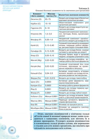 Таблиця 2.
Основні біогенні елементи та їх значення для організмів
68
МОЛЕКУЛЯРНИЙ РІВЕНЬ
ОРГАНІЗАЦІЇ ЖИВОЇ
ПРИРОДИ
Елемент
і його символ
Масова
частка (%)
Біологічне значення елементів
Оксиген (О) 65–75
Входитьдоскладуводийбіологічно
важливих органічних речовин
Карбон (С) 15–18
Обов’язковий компонент усіх
органічних речовин
Гідроген (Н) 8–10
Входить до складу води й усіх ор-
ганічних речовин
Нітроген (N) 1,5–3,0
Неодмінний компонент амінокис-
лот, пептидів, білків, нуклеїнових
кислот
Фосфор (Р) 0,20–1,0
Неодмінний компонент нуклеїно-
вихкислот,входитьдоскладукісток
Калій (К) 0,15–0,40
Головний позитивний іон всередині
клітини, покращує роботу міокар-
да, регулює водно сольовий обмін
Сульфур (S) 0,15–0,20
Входить до складу білків, знижує
чутливість організму до алергії
Хлор (Сl) 0,05–0,10
Регулює баланс води в організмі
людини, складова шлункового соку
Магній (Мg) 0,02–0,03
Входить до складу хлорофілу, ак-
тивізує роботу багатьох ферментів
Натрій (Na) 0,02–0,03
Головний позитивний йон поза
клітиною, відповідає за прове-
дення нервового імпульсу
Кальцій (Са) 0,04–2,0
Активізує скоротливість м’язових
волокон, входить до складу кісток,
регулює розвиток листків рослин
Ферум (Fе) 0,01–0,015 Входить до складу гемоглобіну
Цинк (Zn) 0,0003
Активізує деякі ферменти, має
імуностимулюючу дію
Купрум (Сu) 0,0002 Активізуєроботудеякихферментів
Йод (І) 0,0001
Входить до складу гормону щи-
топодібної залози
Флуор (F) 0,0001 Входить до складу зубної емалі
Кобальт (Со) Менше 0,0001
Входить до складу вітамінів, бере
участь у регуляції кровотворення
Манган (Мn) Менше 0,0001
Підвищує активність ферментів,
сприяє фотосинтезу
Бор (В) Менше 0,0001 Впливає на процеси росту
Молібден (Мо) Менше 0,0001
Впливає на швидкість синтезу
білка в рослин
Отже, значних відмінностей у хімічному складі
об’єктів живої й неживої природи немає: вони скла-
даються з однакових елементів, але містять їх в
різних пропорціях. Усупереч деяким відмінностям
в елементному складі різних клітин, він переважно
є сталим для усіх живих організмів, що свідчить про
спільність походження всіх клітин.
 