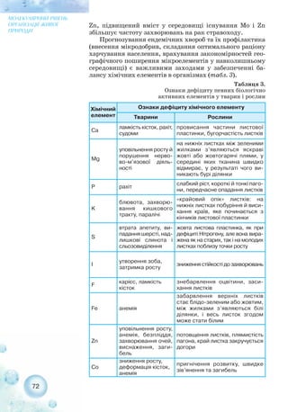 Zn, підвищений вміст у середовищі існування Mo і Zn
збільшує частоту захворювань на рак стравоходу.
Прогнозування ендемічних хвороб та їх профілактика
(внесення мікродобрив, складання оптимального раціону
харчування населення, врахування закономірностей гео-
графічного поширення мікроелементів у навколишньому
середовищі) є важливими заходами у забезпеченні ба-
лансу хімічних елементів в організмах (табл. 3).
Таблиця 3.
Ознаки дефіциту певних біологічно
активних елементів у тварин і рослин
72
МОЛЕКУЛЯРНИЙ РІВЕНЬ
ОРГАНІЗАЦІЇ ЖИВОЇ
ПРИРОДИ
Хімічний
елемент
Ознаки дефіциту хімічного елементу
Тварини Рослини
Са
ламкість кісток, рахіт,
судоми
провисання частини листової
пластинки, бугорчастість листків
Mg
уповільнення росту й
порушення нерво-
во м’язової діяль-
ності
на нижніх листках між зеленими
жилками з’являються яскраві
жовті або жовтогарячі плями, у
середині яких тканина швидко
відмирає, у результаті чого ви-
никають бурі ділянки
P рахіт
слабкий ріст, короткі й тонкі паго-
ни, передчасне опадання листків
K
блювота, захворю-
вання кишкового
тракту, паралічі
«крайовий опік» листків: на
нижніх листках побуріння й виси-
хання країв, яке починається з
кінчиків листової пластинки
S
втрата апетиту, ви-
падання шерсті, над-
лишкові слинота і
сльозовиділення
жовта листова пластинка, як при
дефіциті Нітрогену, але вона вира-
жена як на старих, так і на молодих
листках поблизу точки росту
I
утворення зоба,
затримка росту
зниження стійкості до захворювань
F
карієс, ламкість
кісток
знебарвлення оцвітини, заси-
хання листків
Fe анемія
забарвлення верхніх листків
стає блідо зеленим або жовтим,
між жилками з’являються білі
ділянки, і весь листок згодом
може стати білим
Zn
уповільнення росту,
анемія, безпліддя,
захворювання очей,
виснаження, заги-
бель
потовщення листків, плямистість
пагона, край листка закручується
догори
Co
зниження росту,
деформація кісток,
анемія
пригнічення розвитку, швидке
зів’янення та загибель
 