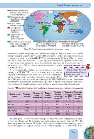 127127
Тема 6. Світове господарство
рухаються далі в напрямку поглиблення інтеграції. Інше велике інтеграцій-
не угруповання, що об’єднує майже 441 млн осіб, – це Північноамериканська
угода про вільну торгівлю (НАФТА), яку на початку 90-х рр. XX ст. утвори-
ли США, Канада і Мексика. Ці три країни домовилися про поступове ска-
сування митних тарифів, про лібералізацію торгівлі та інвестицій, проте,
на відміну від ЄС, ніяких наднаціональних органів
НАФТА не має.
УЛатинськійАмериціцеСпільнийринокПівденного
конусу (МЕРКОСУР), до якого входять Аргентина,
Бразилія, Парагвай, Уругвай, а також як асоційовані
члени Венесуела, Болівія, Еквадор, Колумбія, Перу,
Чилі. Перспектива поглиблення інтеграції в МЕРКОСУР залежить від того,
наскільки її учасникам, насамперед Бразилії й Аргентині, вдасться вироби-
ти узгоджений підхід до ключових проблем макроекономічної політики.
Таблиця 2. Провідні регіональні інтеграційні угруповання сучасного світового господарства
Скорочена
назва
Рік утво-
рення
Кількість
країн-
учасниць
Тери-
торія,
млн км2
Чисель-
ність на-
селення,
млн осіб
Частка в
світово-
му ВВП,
%
Частка в
світово-
му екс-
порті,%
ЄС 1957 27 4,3 493 21,6 38,1
АСЕАН 1967 10 4,5 580 4,4 7,0
НАФТА 1988 3 21,6 441 24,4 19,2
МЕРКОСУР 1991 10 18,7 368 3,2 3,3
Загалом 50 49,1 1882 53,6 67,6
Велику роль у світовому господарстві відіграє таке інтеграційне утво-
рення, як Азіатсько-Тихоокеанське економічне співробітництво (АТЕС),
до складу якого входить 21 країна. За економічною могутністю це угрупо-
вання виходить на перше місце: 42% населення світу і 57% світового ВВП.
Мал. 72. Провідні інтеграційні угруповання світу
НАФТА
КАРИКОМ
МЕРКОСУР
Андська
групаЦентрально-
американський
парламент
ЄС
Європейська
асоціація
вільної торгівлі
СНД
Союз араб-
ського Магриба
Спільний ринок країн
Карибського басейну
(КАРИКОМ)
ЕКОВАС
ЕКОЦАС
МОПР
САДК
АСЕАН
Форум тихо-
океанських
островів
СААРК
Рада із співробітництва
арабських держав Пер-
ської затоки (РСАДПЗ)
Південно-Азійська
асоціація регіонального
співробітництва (СААРК)
Економічне співтова-
риство країн Західної
Африки (ЕКОВАС)
Економічне співтовари-
ство країн Центральної
Африки (ЕКОЦАС)
Регіоналізація є базою
для міжнародної еконо-
мічної інтеграції.
Доведіть чи спростуйте
 