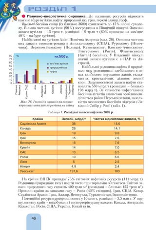 РОЗДІЛ 1
46
Паливно-енергетична сировина. До паливних ресурсів відносять
кам’яне і буре вугілля, нафту, природний газ, уран, горючі сланці, торф.
Вугільні басейни світу (їх близько 3600) охоплюють до 15% площі суходо-
лу. Більша частина вугілля (90%) зосереджена в Північній півкулі. Загальні
запаси вугілля – 15 трлн т, розвідані – 9 трлн т (60% припадає на кам’яне,
40% – на буре вугілля).
Найбагатші на вугілля Азія і Північна Америка (мал. 26). Основна частина
цих запасів сконцентрована в Аппалачському (США), Рурському (Німеч-
чина), Верхньосілезькому (Польща), Кузнецькому, Кансько-Ачинському,
Тунгуському (Росія), Фушунському
(Китай) басейнах. У Південній півкулі
значні запаси вугілля є в ПАР та Ав-
стралії.
Найбільші родовища нафти й природ-
ного газу розташовані здебільшого в зо-
нах глибокого опускання давніх склад-
частих кристалічних ділянок земної
кори. Загальносвітові запаси нафти ста-
новлять 550 млрд т (розвідані – близько
198 млрд т). За кількістю нафтогазових
басейнів-гігантів і запасами особливо ви-
діляється район Перської затоки, за кіль-
кістю газоносних басейнів лідером є За-
хідний Сибір у Росії (табл. 1).
Таблиця 1. Розвідані запаси нафти на 2009 р.
Країна Запаси, млрд т Частка від світових запасів,%
Саудівська Аравія 36 18,0
Канада 28 14,1
Іран 19 9,6
Ірак 15 7,6
Венесуела 15 7,6
Кувейт 14 7,0
ОАЕ 13 6,5
Росія 13 6,6
Лівія 5 2,5
Нігерія 4,9 2,4
Увесь світ 197,6 100
На країни ОПЕК припадає 76% світових нафтових ресурсів (111 млрд т).
Родовища природного газу і нафти часто територіально збігаються. Світові за-
паси природного газу сягають 400 трлн м3
(розвідані – близько 155 трлн м3
).
Провідні країни за запасами газу – Росія (43% світових), Іран, США, Катар,
Саудівська Аравія, Ірак, Алжир, Венесуела, Туркменістан, Індонезія тощо.
Потенційні ресурси урану оцінюють у 10 млн т, розвідані – 3,5 млн т. У пер-
шу десятку країн – видобувачів і експортерів урану входять Канада, Австралія,
Казахстан, Росія, США, Україна, Китай та ін.
Мал. 26. Розподіл запасів паливних
корисних копалин за регіонами світу
 
